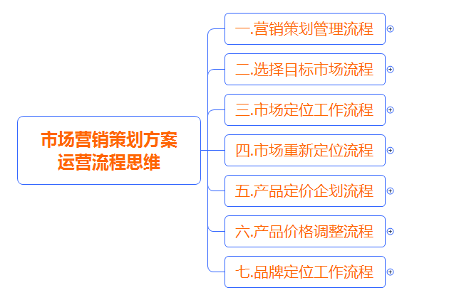 市場營銷一體化方案 策略策劃與運(yùn)營管理流程思維指南